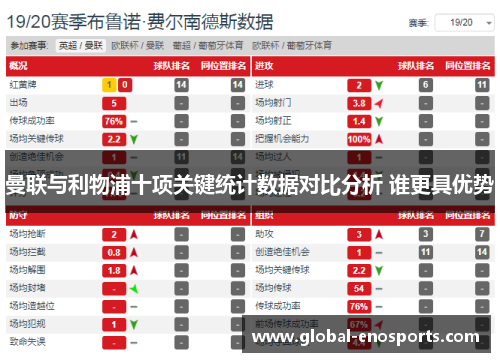 曼联与利物浦十项关键统计数据对比分析 谁更具优势